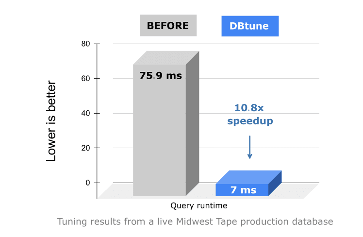 Midwest Tape case study results