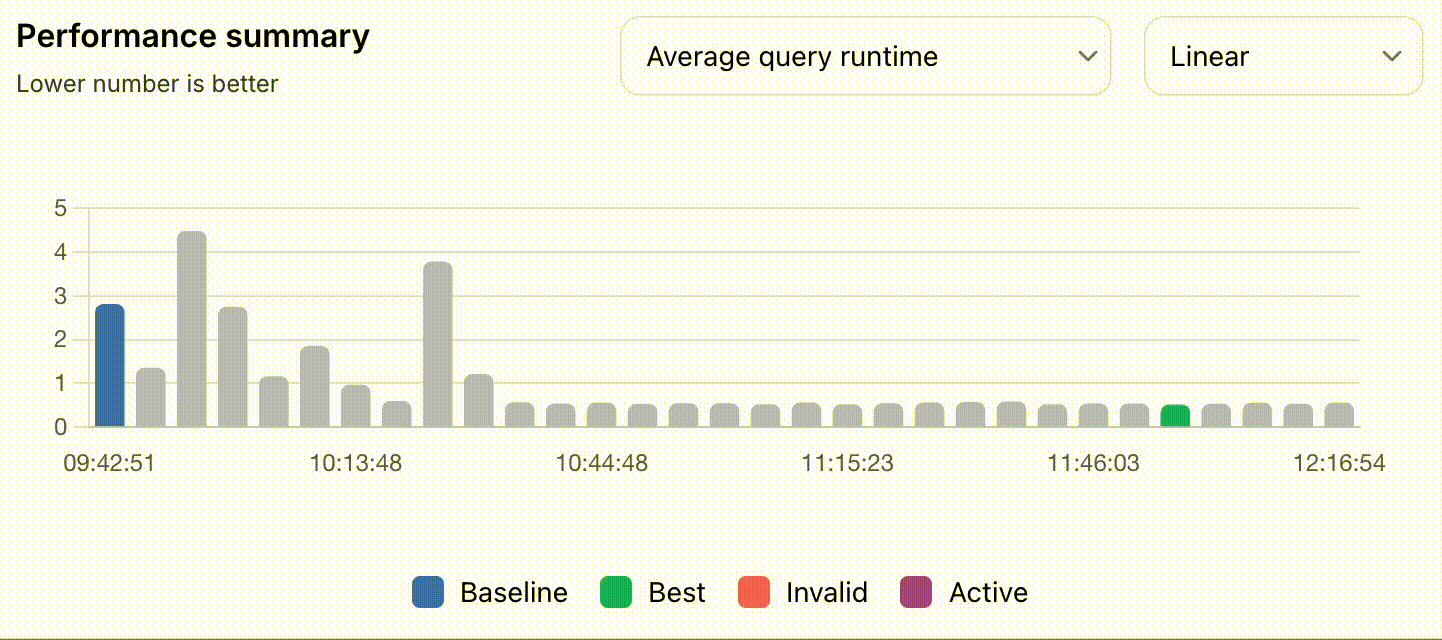 Bar chart showing how configurations' performances in relation to the tuning target during a tuning session in the DBtune platform.
