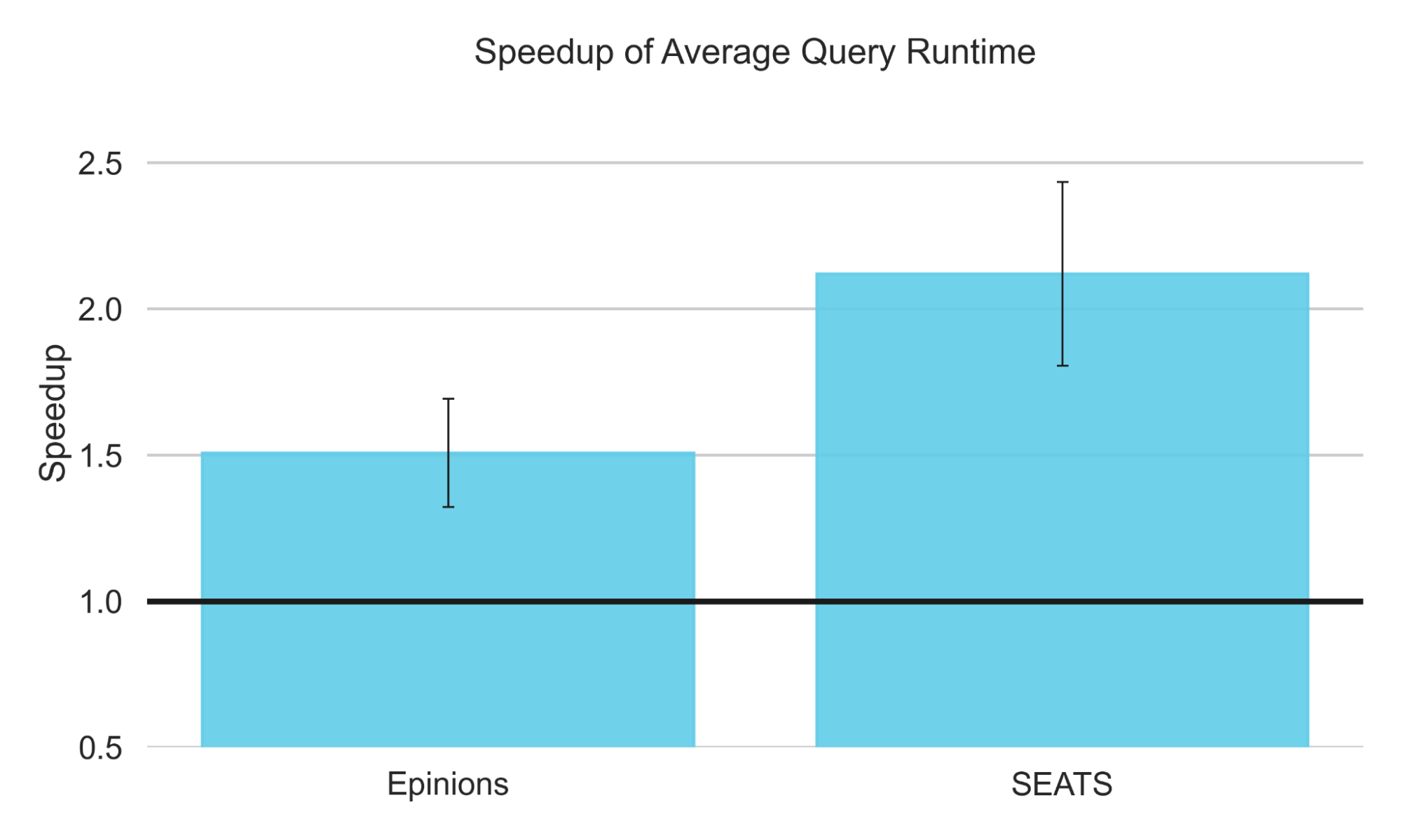 Achieve up to 2x speedup in Aiven PostgreSQL performance with DBtune. Bar chart comparing Average Query Runtime speedup for Epinions and SEATS benchmarks when tuning Aiven PostgreSQL using DBtune.