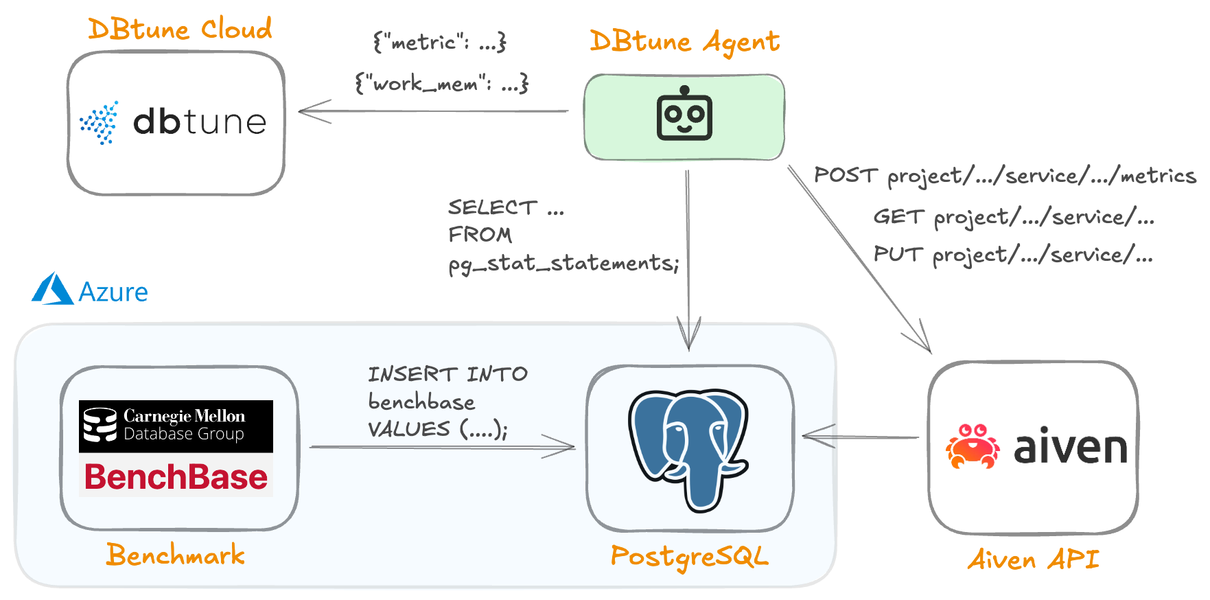 Experimental infrastructure: DBtune agent, cloud, and Aiven integration. Diagram showing the communication flow between DBtune agent, DBtune cloud, Aiven PostgreSQL, BenchBase, and Aiven API.