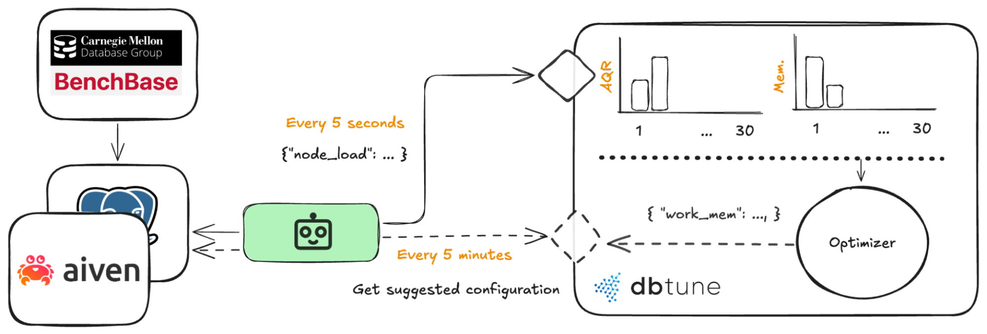 DBtune iterative tuning workflow for Aiven PostgreSQL. Illustration of DBtune’s tuning loop showing query of system metrics every 5 seconds and configuration changes every 5 minutes.