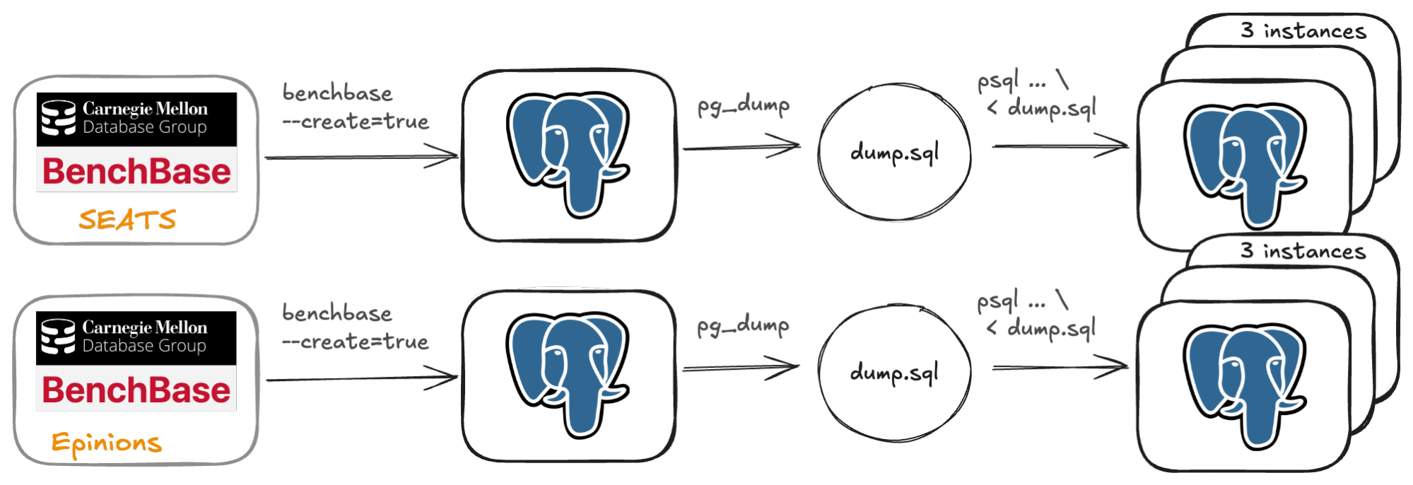 Preparing PostgreSQL databases for Benchmark tuning with BenchBase and DBtune. Flow diagram illustrating the creation and preparation of PostgreSQL benchmark instances using BenchBase and pg_dump.
