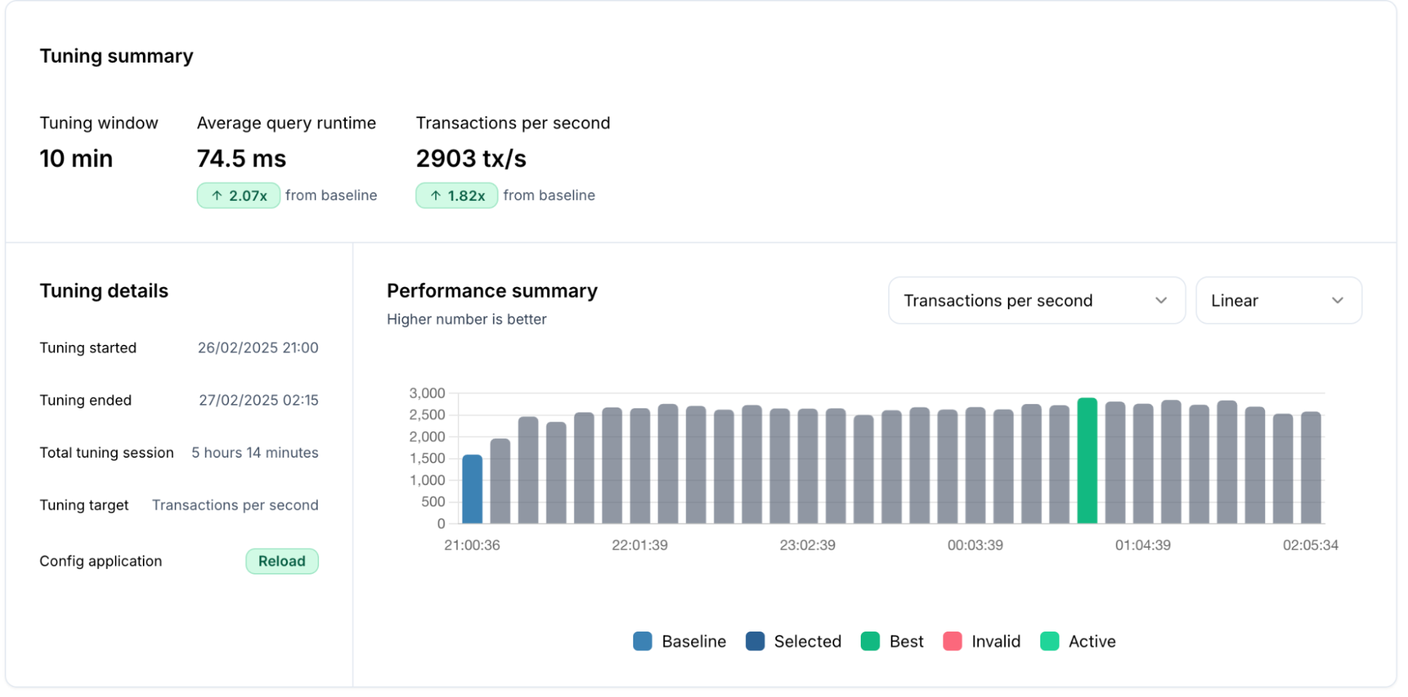 DBtune tuning results from PostgreSQL default configuration with reload DBtune performance on PostgreSQL with default settings and reload
