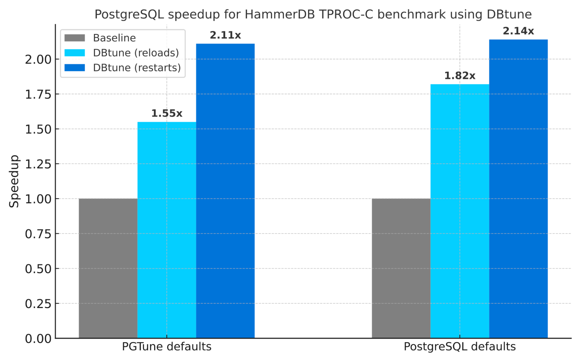 PostgreSQL speedup using DBtune compared to PGTune defaults in HammerDB TPCC benchmark Speedup comparison for PostgreSQL tuning using DBtune and PGTune with HammerDB