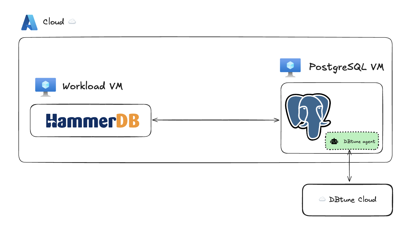 Benchmark architecture: HammerDB workload client and PostgreSQL database with DBtune agent HammerDB and PostgreSQL benchmark setup on Azure VMs