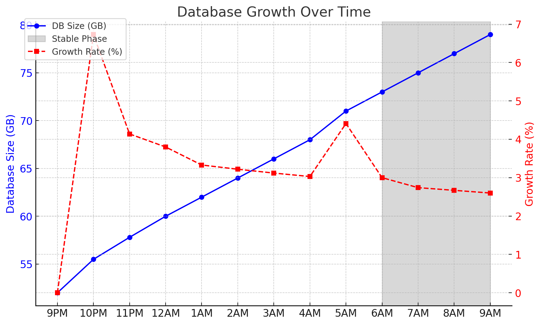 Baseline growth rate and stable performance phase for PostgreSQL during TPCC benchmark PostgreSQL database size and growth rate over time during HammerDB benchmark