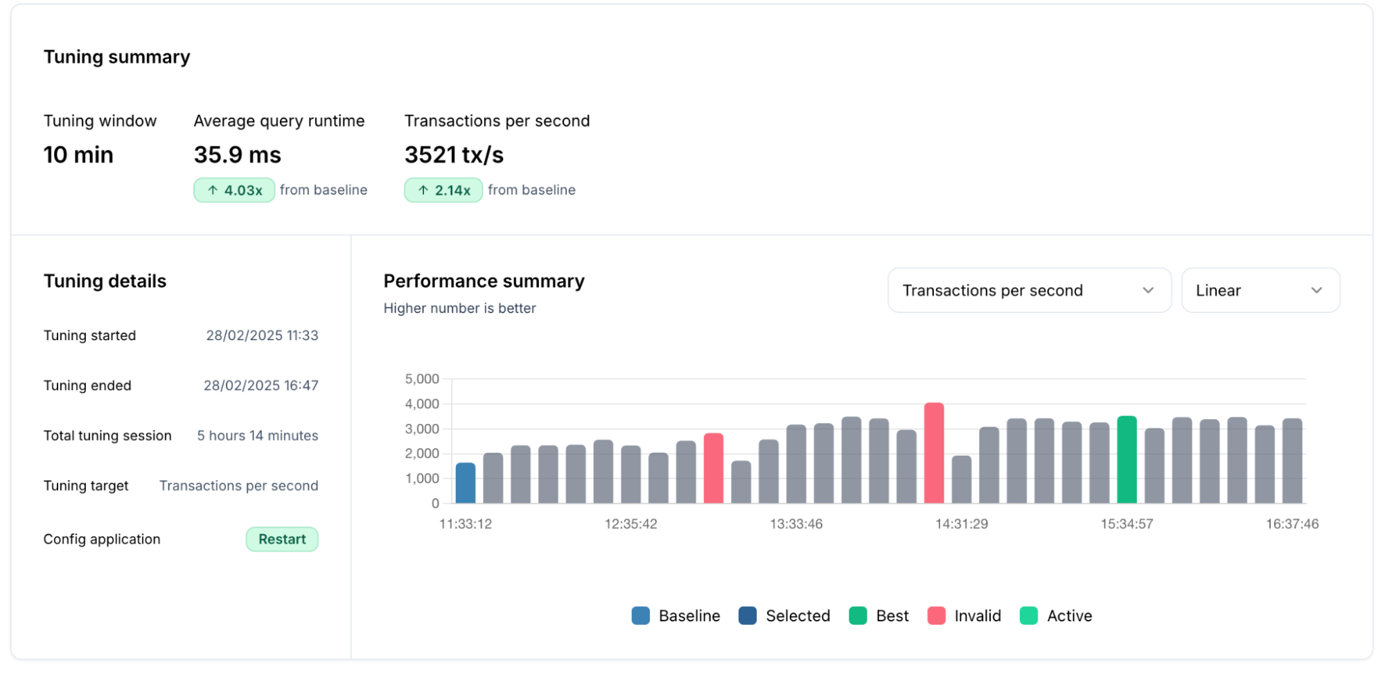 Final tuning results of DBtune on default PostgreSQL config using HammerDB DBtune benchmark results for PostgreSQL default config with reload allowed