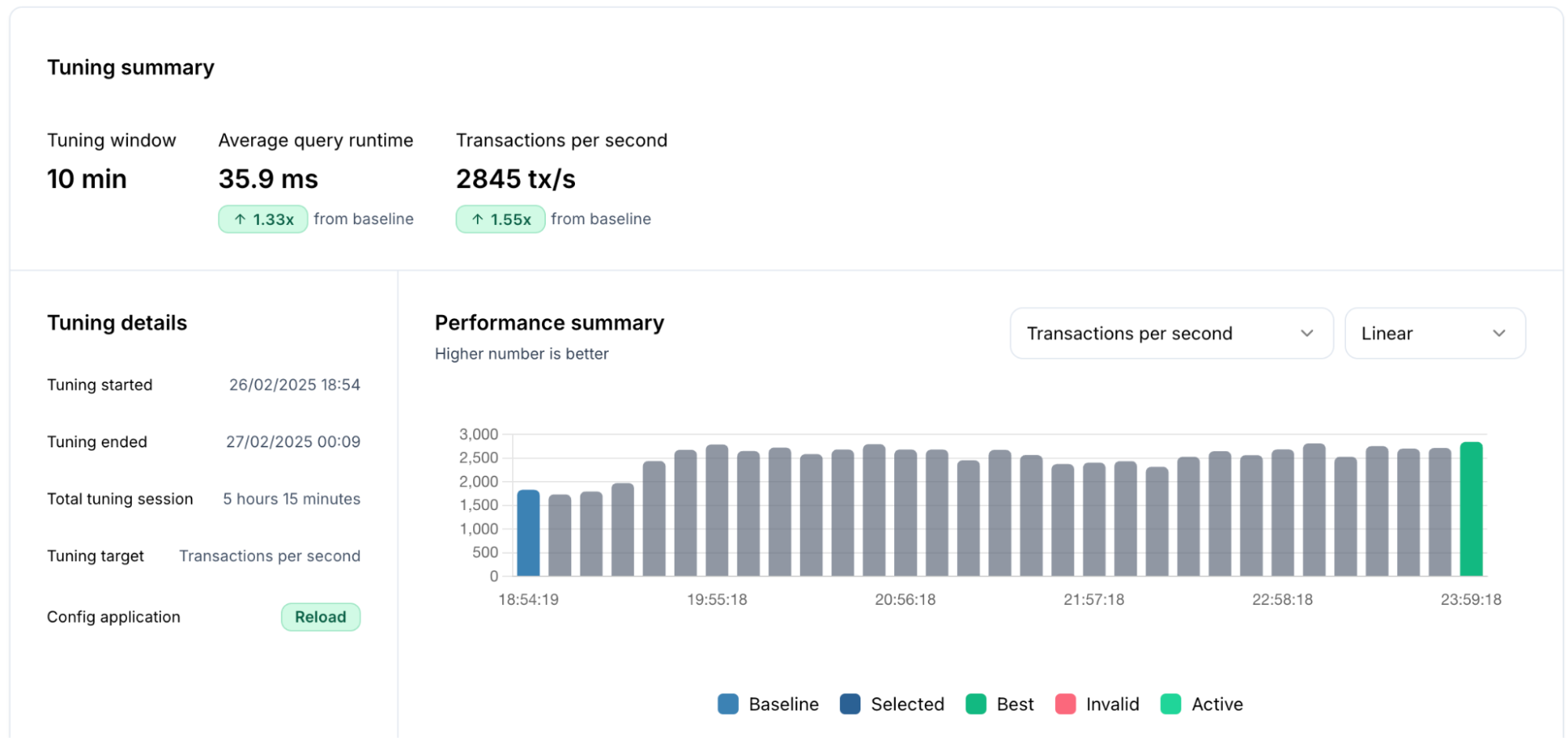 Performance summary of DBtune tuning on PostgreSQL with PGTune defaults and reload Tuning summary showing DBtune results for PostgreSQL with PGTune and reload