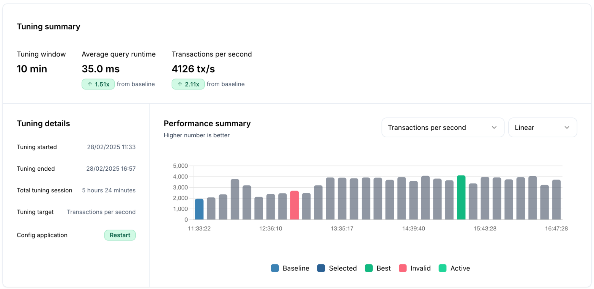 Performance summary of DBtune tuning on PostgreSQL with PGTune defaults and restart option Tuning summary showing DBtune results for PostgreSQL with PGTune and restart