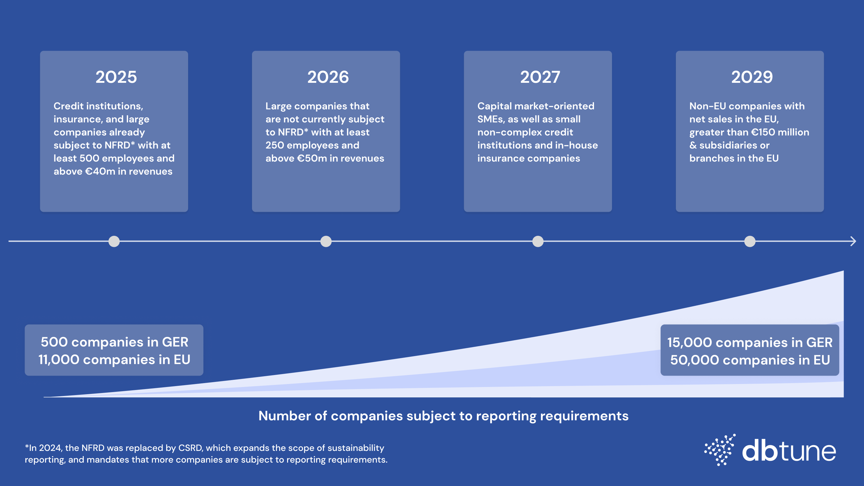 Timeline of EU sustainability directives affecting corporate emissions and energy efficiency from 2024 to 2029